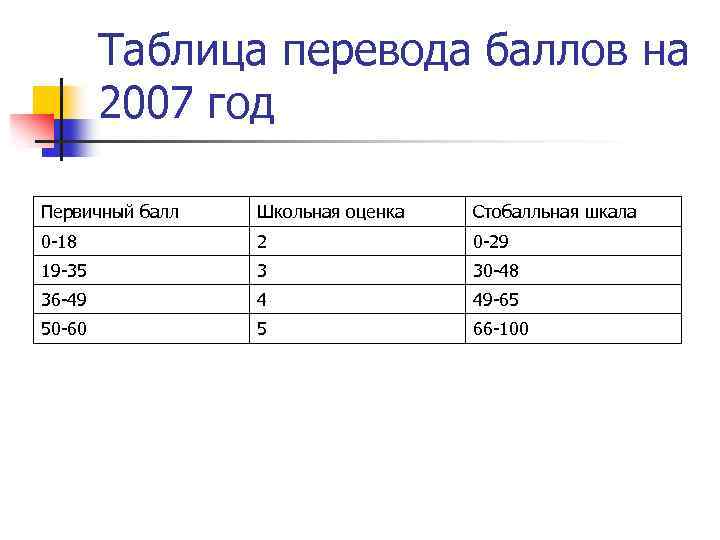 Таблица перевода баллов на 2007 год Первичный балл Школьная оценка Стобалльная шкала 0 -18
