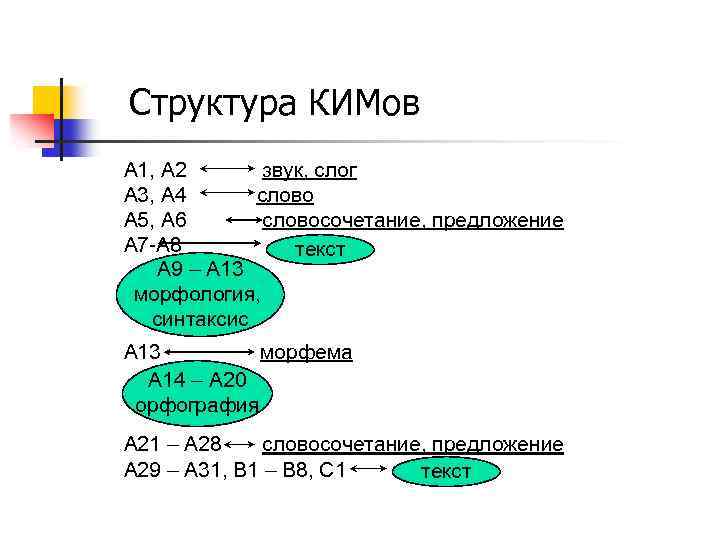 Структура КИМов А 1, А 2 звук, слог А 3, А 4 слово А
