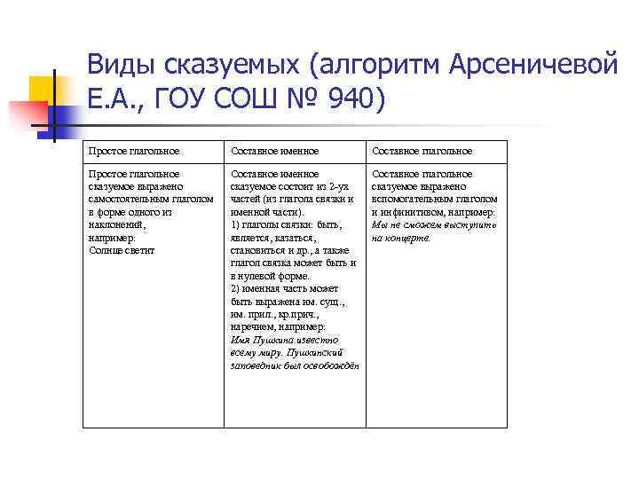 Виды сказуемых (алгоритм Арсеничевой Е. А. , ГОУ СОШ № 940) Простое глагольное Составное