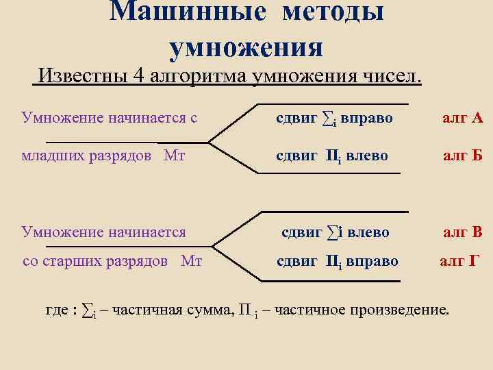 Машинные методы умножения Известны 4 алгоритма умножения чисел. Умножение начинается с сдвиг ∑i вправо
