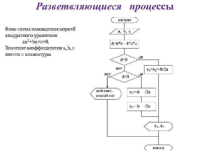 Разветвляющиеся процессы блок-схема нахождения корней квадратного уравнения ax 2+bx+c=0. Значение коэффициентов а, b, c