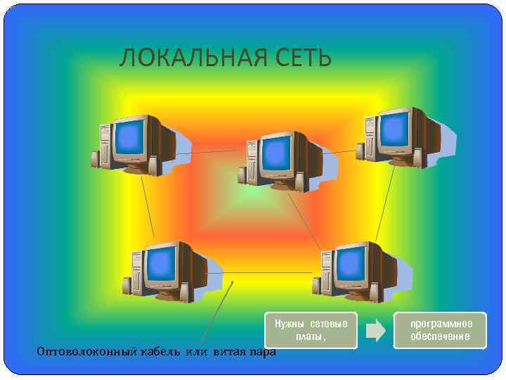 ЛОКАЛЬНАЯ СЕТЬ Нужны сетевые платы, Оптоволоконный кабель или витая пара программное обеспечение 