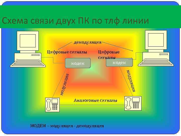 Схема связи двух ПК по тлф линии демодуляция Цифровые сигналы модем я мод уляц