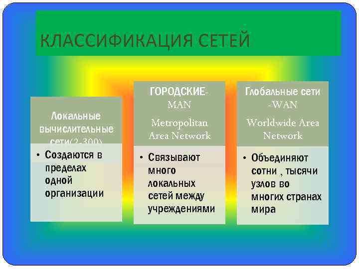 КЛАССИФИКАЦИЯ СЕТЕЙ Локальные вычислительные сети(2 -300) • Создаются в пределах одной организации ГОРОДСКИЕMAN Metropolitan