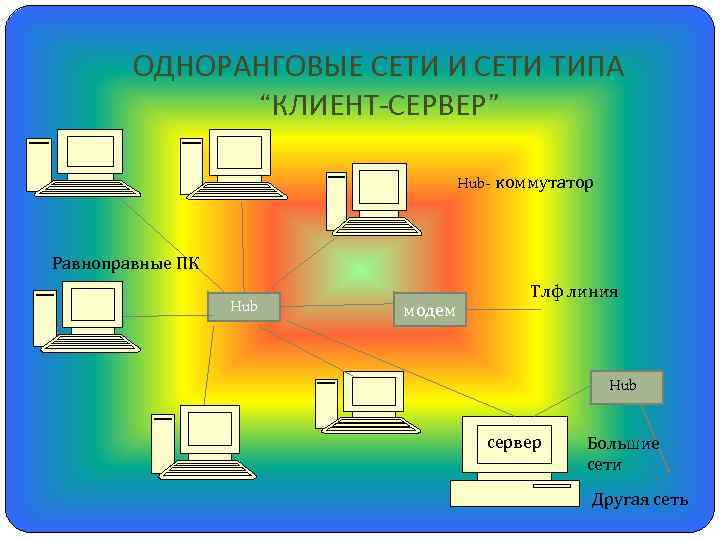 ОДНОРАНГОВЫЕ СЕТИ И СЕТИ ТИПА “КЛИЕНТ-СЕРВЕР” Hub- коммутатор Равноправные ПК Hub модем Тлф линия