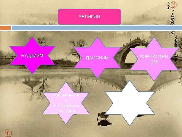 РЕЛИГИЯ БУДДИЗМ ДАОСИЗМ Христианств о несторианск ого толка ЗОРОАСТРИ ЗМ манихейство 