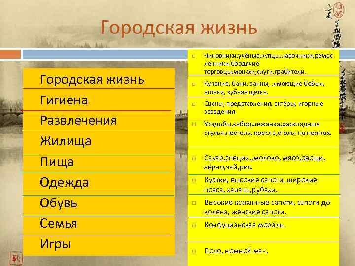 Городская жизнь Гигиена Развлечения Жилища Пища Одежда Обувь Семья Игры Чиновники, учёные, купцы, лавочники,