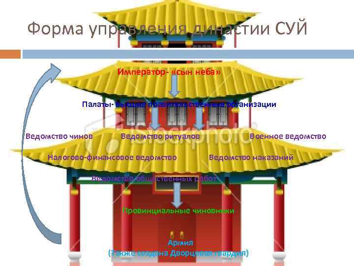 Форма управления династии СУЙ Император- «сын неба» Палаты- высшие правительственные организации Ведомство чинов Ведомство