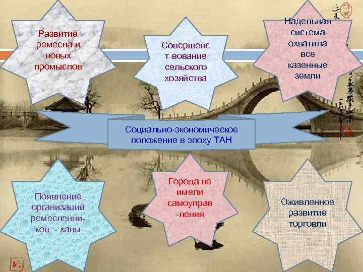 Развитие ремесла и новых промыслов Совершенс т-вование сельского хозяйства Надельная система охватила все казенные