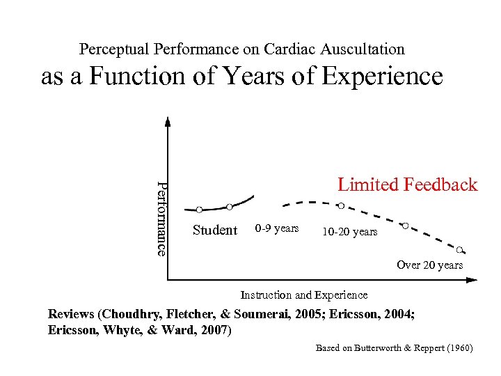 Perceptual Performance on Cardiac Auscultation as a Function of Years of Experience General Practitioners