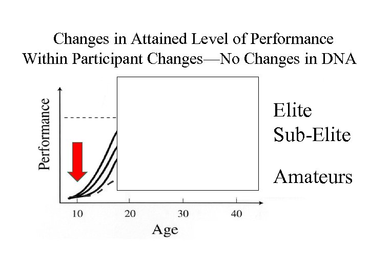 Changes in Attained Level of Performance Within Participant Changes—No Changes in DNA Elite Sub-Elite