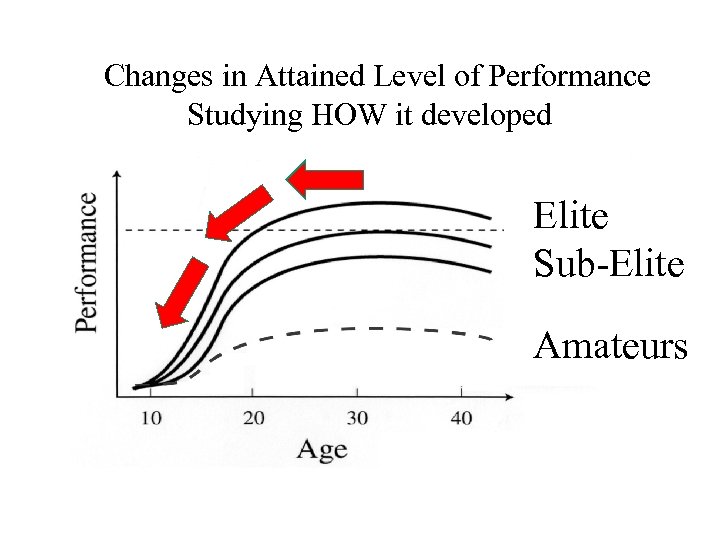 Changes in Attained Level of Performance Studying HOW it developed Elite Sub-Elite Amateurs 