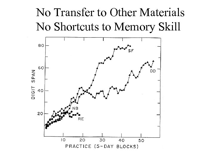 No Transfer to Other Materials No Shortcuts to Memory Skill 