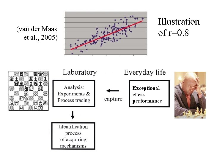 (van der Maas et al. , 2005) Illustration of r=0. 8 Exceptional chess performance