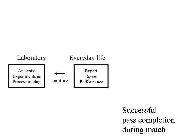 Expert Soccer Performance Exceptional chess performance Successful pass completion during match 