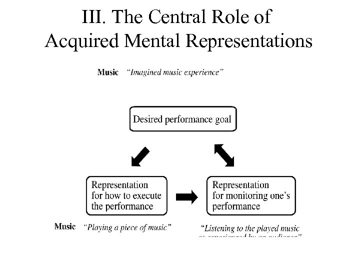 III. The Central Role of Acquired Mental Representations 