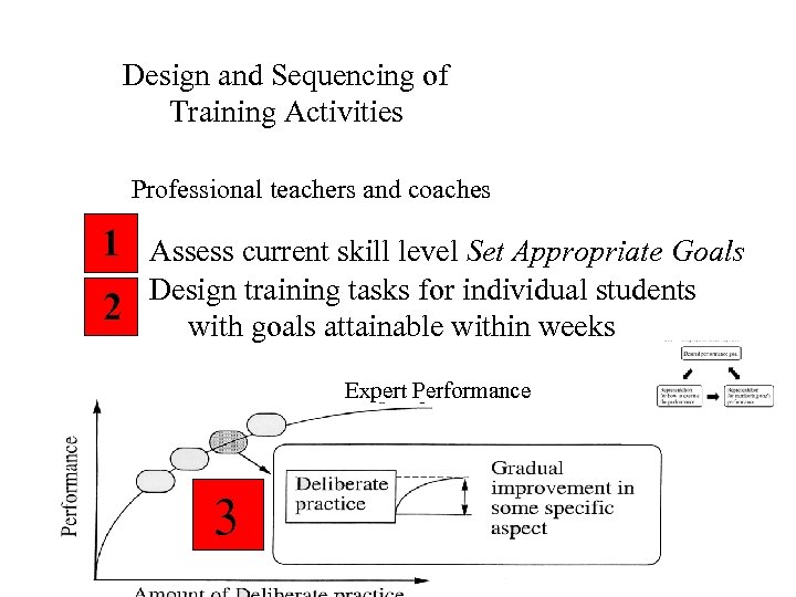 Design and Sequencing of Training Activities Professional teachers and coaches 1 1. Assess current