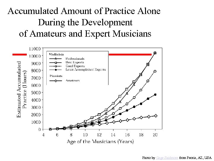 Accumulated Amount of Practice Alone During the Development of Amateurs and Expert Musicians Photo