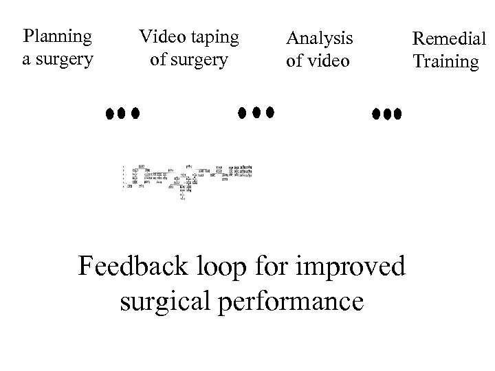 Planning a surgery Video taping of surgery Analysis of video Feedback loop for improved