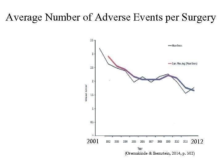 Average Number of Adverse Events per Surgery 2001 2012 (Oremakinde & Bernstein, 2014, p.