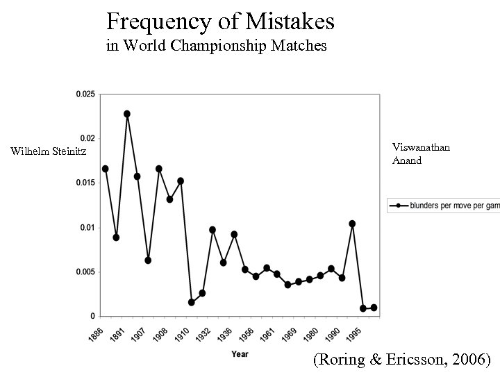 Frequency of Mistakes in World Championship Matches Wilhelm Steinitz Viswanathan Anand (Roring & Ericsson,