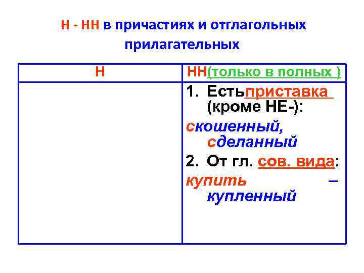 Н - НН в причастиях и отглагольных прилагательных Н НН(только в полных ) 1.