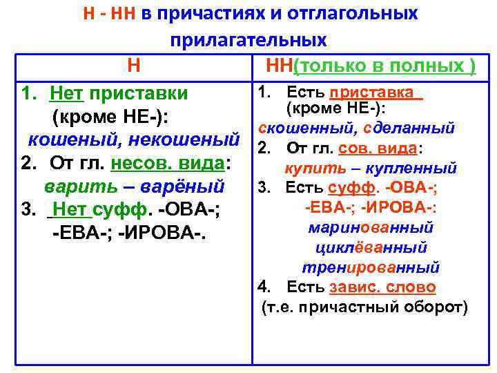 Н - НН в причастиях и отглагольных прилагательных Н 1. Нет приставки (кроме НЕ-):