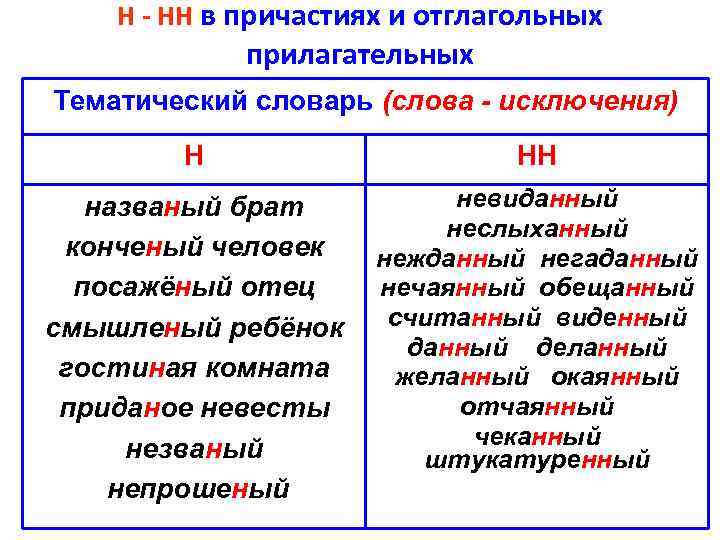 Н - НН в причастиях и отглагольных прилагательных Тематический словарь (слова - исключения) Н