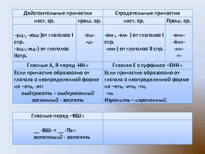 Действительные причастия наст. вр. прош. вр. -ущ-, -ющ-}от глаголов I спр. -ащ-, -ящ-} от