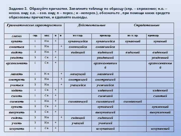 Задание 3. Образуйте причастия. Заполните таблицу по образцу (спр. – спряжение; н. в. –