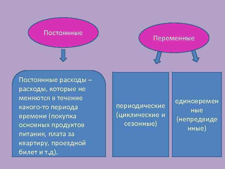 Постоянные расходы – расходы, которые не меняются в течение какого-то периода времени (покупка основных