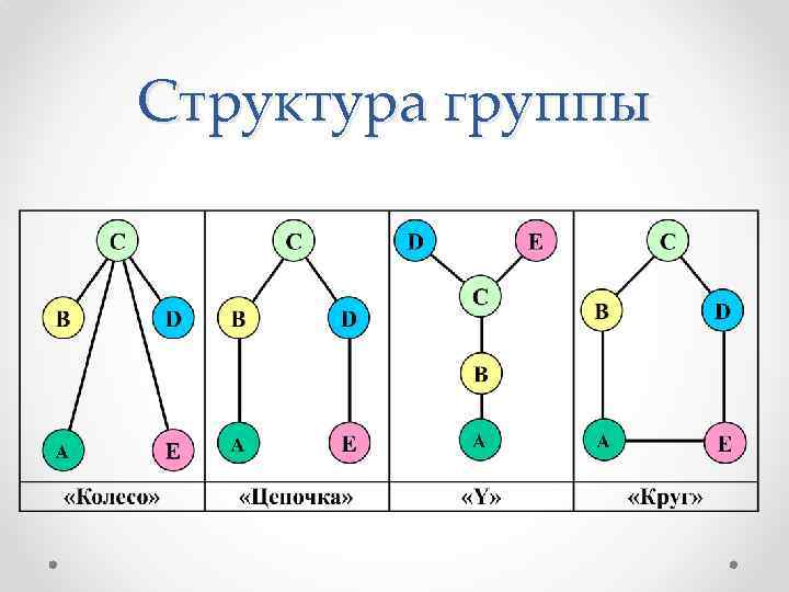 Структура группы 