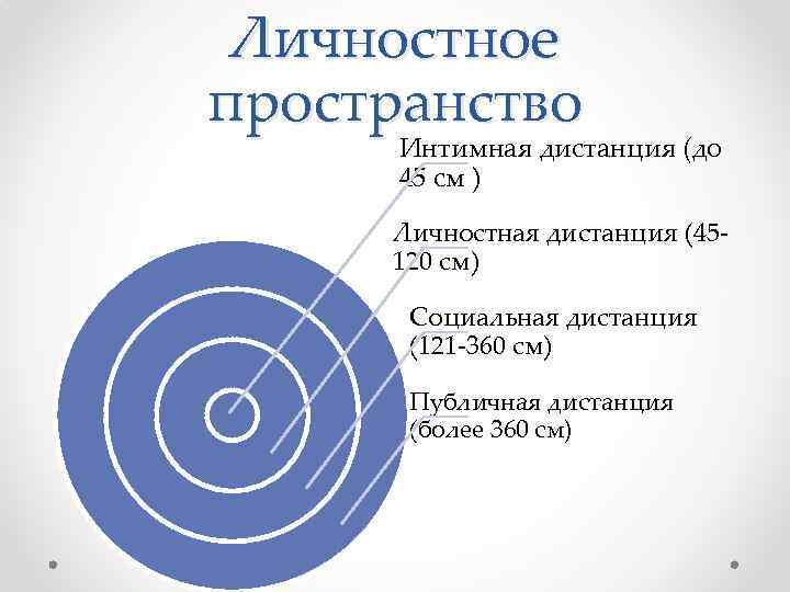 Личностное пространство Интимная дистанция (до 45 см ) Личностная дистанция (45120 см) Социальная дистанция