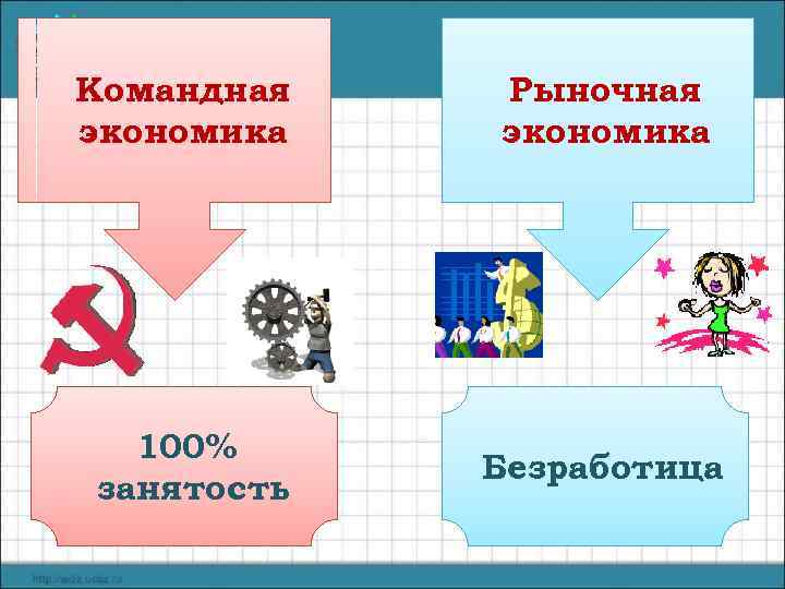 Командная экономика 100% занятость Рыночная экономика Безработица 