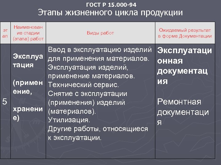 ГОСТ Р 15. 000 -94 Этапы жизненного цикла продукции эт ап Наименован ие стадии