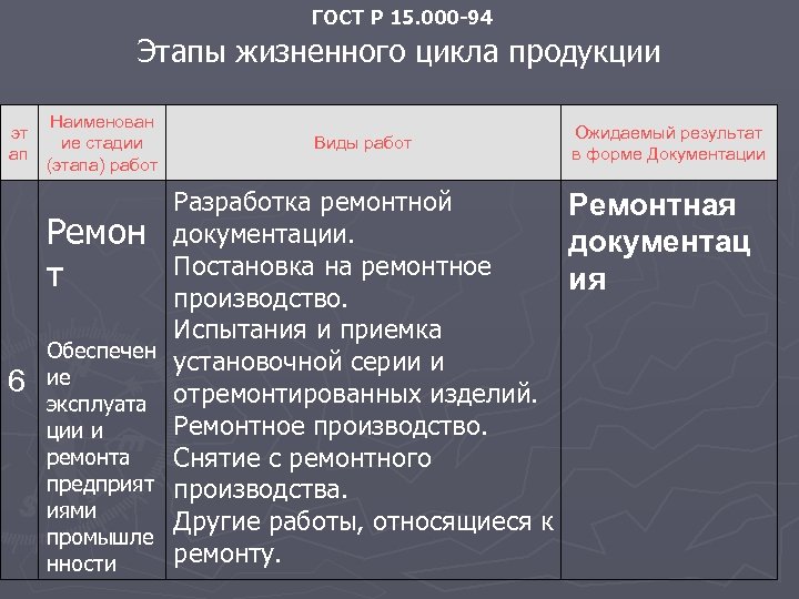ГОСТ Р 15. 000 -94 Этапы жизненного цикла продукции эт ап Наименован ие стадии