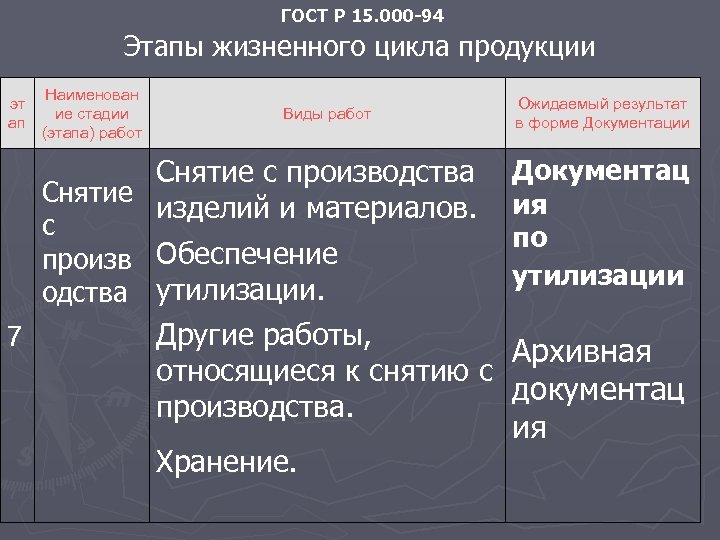 ГОСТ Р 15. 000 -94 Этапы жизненного цикла продукции эт ап Наименован ие стадии