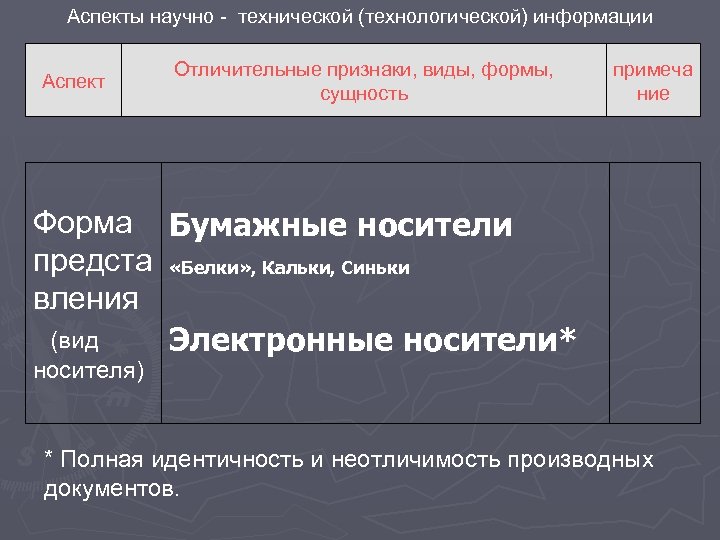 Аспекты научно - технической (технологической) информации Аспект Отличительные признаки, виды, формы, сущность примеча ние