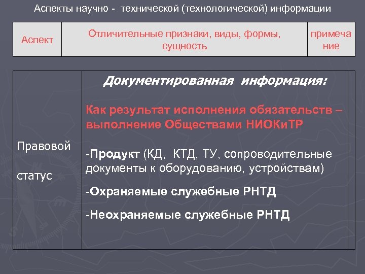 Аспекты научно - технической (технологической) информации Аспект Отличительные признаки, виды, формы, сущность примеча ние