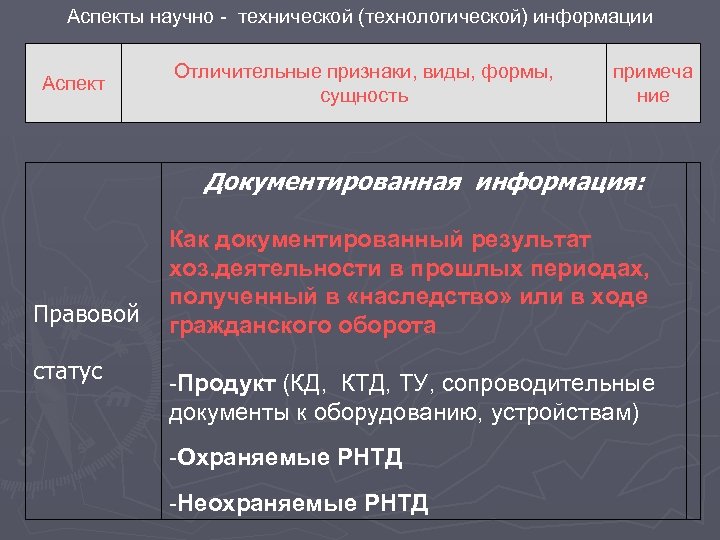 Аспекты научно - технической (технологической) информации Аспект Отличительные признаки, виды, формы, сущность примеча ние