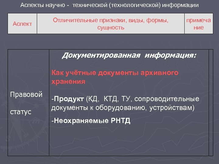 Аспекты научно - технической (технологической) информации Аспект Отличительные признаки, виды, формы, сущность примеча ние