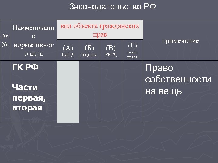 Законодательство РФ Наименовани вид объекта гражданских прав е № № нормативног (А) (Г) (Б)