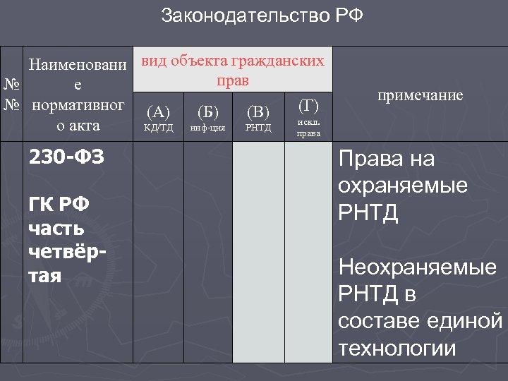 Законодательство РФ Наименовани вид объекта гражданских прав е № № нормативног (А) (Г) (Б)