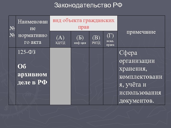 Законодательство РФ Наименован вид объекта гражданских прав ие № № нормативно (Г) (А) (Б)