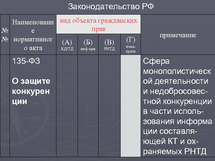 Законодательство РФ Наименовани вид объекта гражданских прав е № № нормативног (А) (Г) (Б)