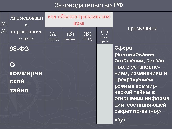 Законодательство РФ Наименовани вид объекта гражданских прав е № № нормативног (А) (Г) (Б)