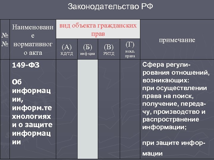 Законодательство РФ Наименовани вид объекта гражданских прав е № № нормативног (А) (Г) (Б)