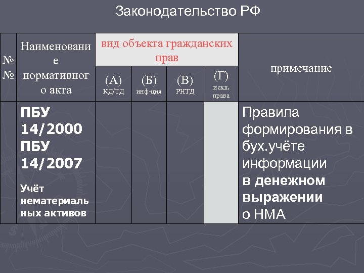 Законодательство РФ Наименовани вид объекта гражданских прав е № № нормативног (А) (Г) (Б)