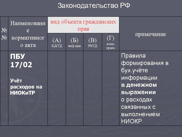 Законодательство РФ Наименовани вид объекта гражданских прав е № № нормативног (А) (Г) (Б)