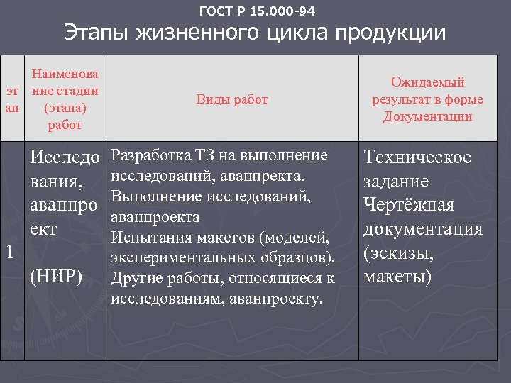 ГОСТ Р 15. 000 -94 Этапы жизненного цикла продукции Наименова эт ние стадии ап
